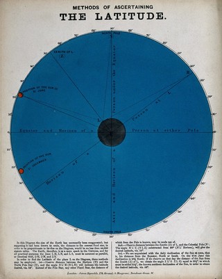 Astronomy: a diagram showing how to determine latitude. Coloured engraving by J. Emslie, 1851, after himself.