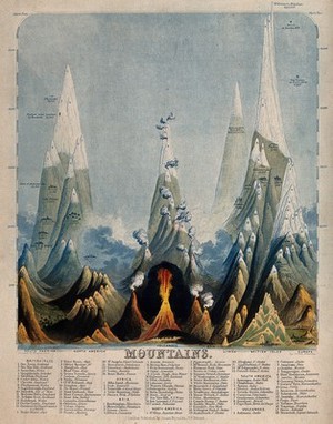 view Geography: the comparative heights of the highest mountains. Coloured engraving by J. Emslie.