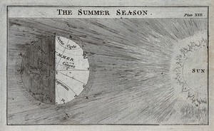 view Meteorology: a view of the Earth and the sun during summer [in the Northern hemisphere]. Engraving after B. Martin.