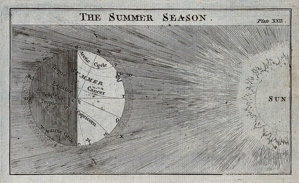 Meteorology: a view of the Earth and the sun during summer [in the Northern hemisphere]. Engraving after B. Martin.