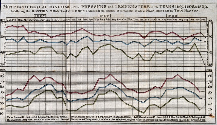 Meteorology: a chart of air pressure and temperature at Manchester, for the years 1807-1809. Coloured engraving by J. Girtin, 1810, after T. Hanson.