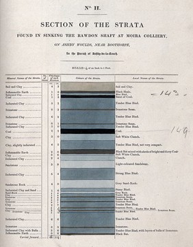 Geology: diagram of the strata encountered when sinking a mineshaft. Coloured lithograph.