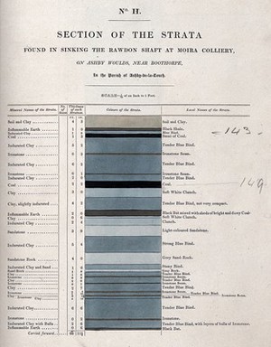 view Geology: diagram of the strata encountered when sinking a mineshaft. Coloured lithograph.