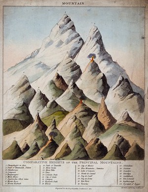 view Geology: comparative heights of mountains, with a pyramid for scale. Coloured engraving by S. Hall, 1817.