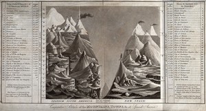 view Geography: comparative heights of mountains in South America. Aquatint, 1818.