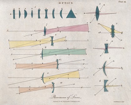 Optics: diagrams of reflection and refraction of light. Coloured engraving by R. & E. Williamson, 1820.