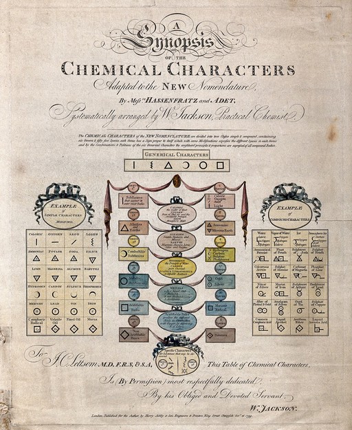 Chemistry: symbols of elements and substances. Coloured engraving by H. Ashby, 1799, after W. Jackson.