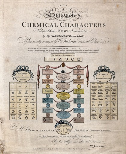 Chemistry: symbols of elements and substances. Coloured engraving by H. Ashby, 1799, after W. Jackson.