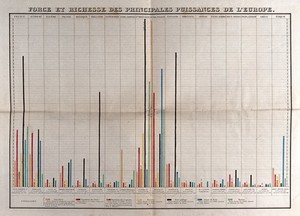 view Economics: a graph comparing armed forces and gross national product and debt for various European countries. Coloured engraving, [c.1840].