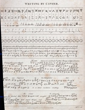 A comparison chart of various ciphers for encoding messages. Engraving by Suffield, 1807.