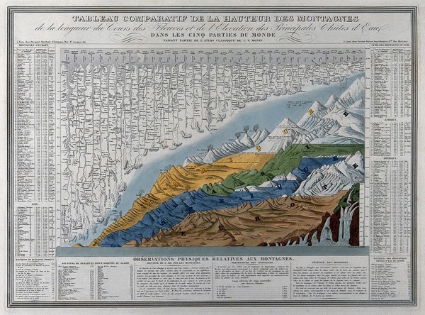 Geography: a grouping of the highest mountains and waterfalls, and the longest rivers. Coloured mixed method engraving after C. V. Monin.