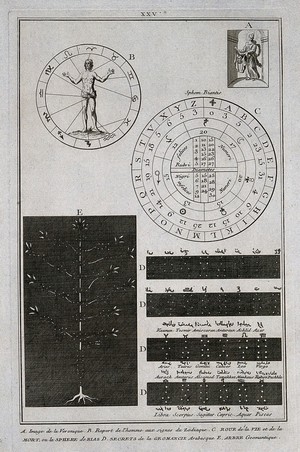 view Arabic geomantic signs, wheel of life and death, the zodiac wheel and the Veronica. Engraving.
