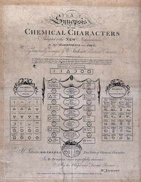 Chemical characters. Engraving by H. Ashby, 1799, after W. Jackson.