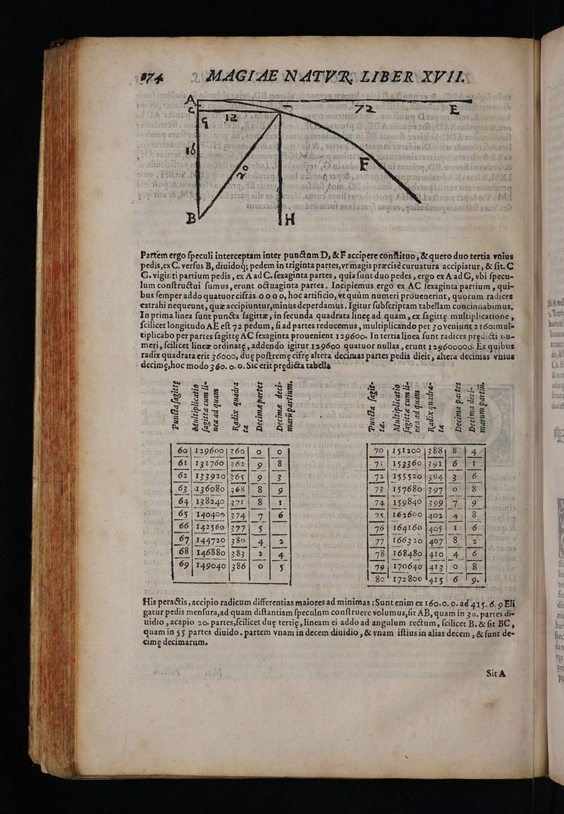 Partem ergo fpeculi interceptam inter puncam D, &amp;F accipere cónftituo , &amp; quero duo tertia vnius pedis,exC. verfus B, diuidoQ; pedem in triginta partes, vt magis precisé curuatura accipiatur, &amp; fit. C C. viginti partium pedis , ex A ad C. fexaginta partes , quia fuat duo pedes , ergo ex Aad G, vbi fpecu- lum conftru&amp;ui fumus, erunt o&amp;uaginta partes, Iacipiemus ergo ex AC fexaginta partium , qui- bus femper addo quatuor ciftas.o o o o, hocartificio, vcquüm numeri prouenerint, quorum radices extrahi nequeunt, quz accipiunturminus MARO us. Igitur fubfcriptam tabellam concinaabimus, In prima linca funt pun&amp;a fagitte , in fecunda quadrata linee ad quam , ex fagitte multiplicatione, fcilicet longitudo AE cft 32 pedum, fi ad partes reducemus , multiplicando pet 2o veniunt 2 160:mul- tiplicabo per partes fagitte AC fexaginta prouenient 129600. In tertialinea funt radices predi&amp;i v.u- meri, fcilicet linez ordinate , addendo igitur 129600 quatuor nullas , erunt 129600000: Ex quibus radix quadrata erit ? 6000, due poftreme cifre altera decimas partes pedis dicit, altera decimas vnius decime,hoc modo 3 6o. o. o. Sic erit predicta tabella | scie cosiffec qase gy inge: A Vas ont Goff:ix k OR RR d fsuk REE Sb SUE Nod 1S ud Sd B DB. s FM US &amp; Ss cNXA4a QE RS WR xu qms .6o|129600|:69| o | o. 29 151200 3884 8 | 4- .$1|131760|362| 9 | 8 |. 71 154389422T | Gom 62|1239201365| 9 | 3. 72|155520/394| 3. |. 6 F.6r a36o8o|;65| 8 9. 2 157680 397 | o [8 $i jn834o ur Sor 24139849 [1921 7| 97 65 /149405|374| 2 | 6. 7s | 162600 |402] 4.| 8 66/142560 277| $ | — 726|164160|405| 1. | 6- 67 144720 380 Ro d AT E 1665 20 497| 8. TUN 68 146880 2$3i]« 25 va; - 78 | 168480 4l0| 4| 6. 69|149040586| o | y. 79| 170640 |413| 9 (8. lic 172806 a1$3| 6 lg. His pera&amp;is , accipio radicum differentias maiores ad minimas :Sunt enim ex 160.0. o. ad41 s. 6. o Eli gatur pedis menfura,ad quam diftantiam fpeculnm conftruerc volumus,fit AB, quam in 5o. partes di« uidio , acapio 20. partes;fcilicet due tertie, lineam ei addo ad angulum re&amp;um, (fcilicet B, &amp; it BC, quam in 55 partcs diuido. partem vnam in decem diuidio , &amp; vnam iftiusin alias decem , &amp; funt de- cime decimarum. Sit A VA hy » 4