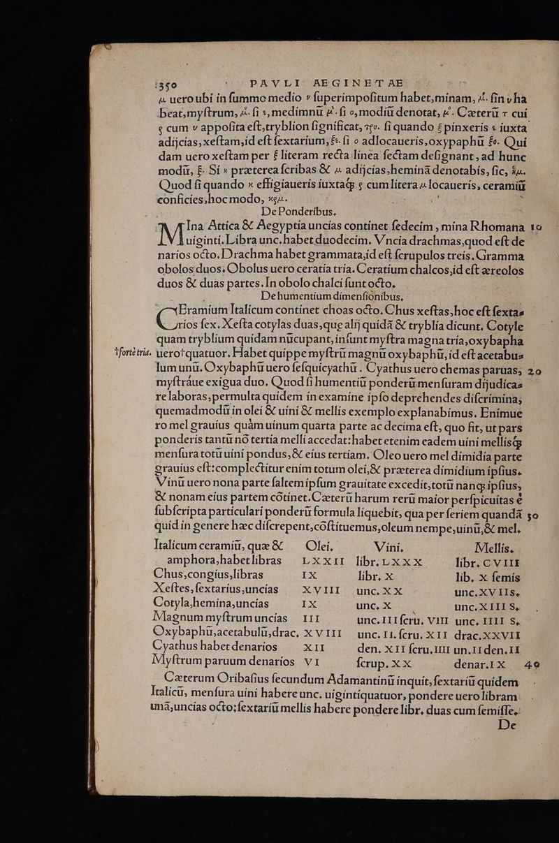 Tforte tria. « cum v appofita eft;tryblion fignificat, «ev. [i quando £ pinxerís « juxta adijcías, xeftam,id eft fextaríum, £e fi o adlocauerís,oxypaphüu £. Qui dam uero xeftam per £ literam recta línea fectam defienant, ad hunc modir, & Sí « przetereaícribas X 4 adíjcias.heminà denotabís, fic, 5a. Quod (i quando x effigíauerís íuxtadp « cumlitera ^ locauerís, ceramitt conficies;hoc modo, x4. | | De Ponderibus. uiginti. Libra unc.habet duodecim. V ncía drachmas;quod eft de naríos octo. Drachma habet grammata;id eft fcrupulos treís,Gramma obolos duos. Obolus uero ceratía tría. Ceratíum chalcos,id eft eereolos duos & duas partes. In obolo chalci funt octo. Dehumentium dímenfíionibus, 47 1Eramíum Italicum contínet choas octo, Chus xeftas,hoc eft fextas (ios fex. Xefta cotylas duas;qug alij quida & tryblía dicunt. Cotyle quam tryblium quidam nucupant, infunt myftra magna tría,oxybapha uerot quatuor, Habet quippe myftru magnu oxybaphü, id eftacetabus lumuni. Oxybaphiruero fefquícyathü . Cyathus uero chemas paruas; myftráue exigua duo. Quod fi humentíi ponderümenfuram dijudícae relaboras;permulta quidem ín examíne ipfo deprehendes difcrímina; quemadmoduirin olei € uíni & mellís exemplo explanabimus. Enimue ro mel grauíus quàm uínum quarta parte ac decima eft, quo fit; ut pars ponderís tantu nó tertía melli accedat:habet etenim eadem uini mellisdg menfuratotuuíni pondus;& eíus tertíam. Oleo uero mel dímidía parte grauius eft:complectítur enim totum olei,& praeterea dimidium ipfius. Vinü uero nona parte faltemípfum grauitate excedit,totii nang ipfius, & nonam eíus partem cótínet. Czeteri harum reri maior perípicuitas € fubícripta partícularí ponderi formula líquebít, qua per feriem quanda quid in genere haec difcrepent;cóftítuemus,oleum nempe;uinu,& mel, Italicum ceramiti; que & —— Olei, Vini. Mlellis. amphora,habetlibras | Lxxir libe xxx libr. C V IE Chus;congius,libras IX libr. X lib, X femis Xeftes.fextarius,uncías XVIII unc.Xx unc.XV IIs, Cotyla;hemina,uncías Tx unc, X... unc. X III S, Magnum myftrumuncías — 111 unc.IIIfcru, VIII unc, IIII S, Oxybaphiracerabuli;drac, X v I3 — unc. 1r. feru. X11. drac. XXVII Cyathus habet denarios XII den. XII fcru.1lli un.II den. II Myftrum paruum denarios. v1 Ícrup. X X denar.I X Caterum Oribafius fecundum Adamantíni inquit, fextaríu quidem Italici, menfura uíni habereunc. uieíntiquatuor, pondere uero libram una;uncias octo;fextariu mellis habere pondere libr, duas cum femiffe, De 20 4e
