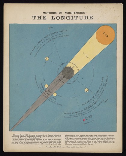 Astronomy: a diagram showing how to determine longitude. Coloured engraving by J. Emslie, 1851, after himself.