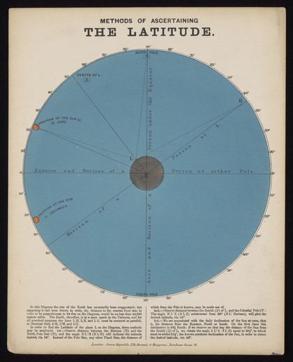 Astronomy: a diagram showing how to determine latitude. Coloured engraving by J. Emslie, 1851, after himself.