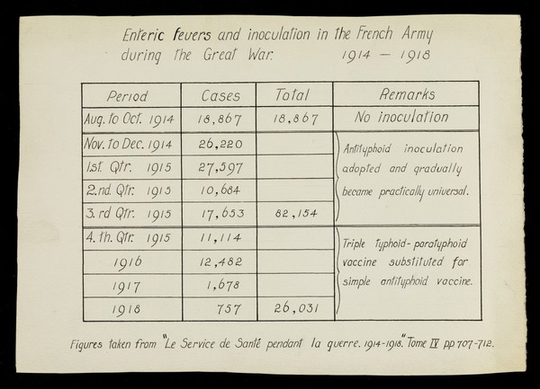 Enteric fevers and inoculation in the French Army during the Great War : 1914-1918.