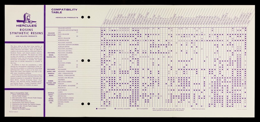 Rosins, synthetic resins and related products : compatability and solubility chart / Hercules Powder Company.