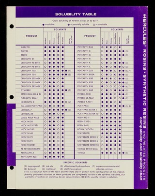 Rosins, synthetic resins and related products : compatability and solubility chart / Hercules Powder Company.