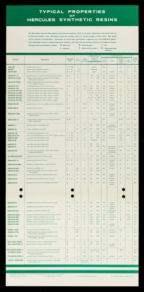Synthetic resins : typical properties chart / Hercules Powder Company.
