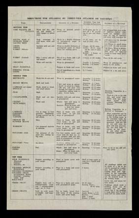 Steam cooking : cooking a complete meal on one gas ring or electric hotplate / Stork Margarine Cookery Service.