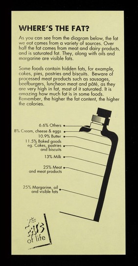 The fat in food.