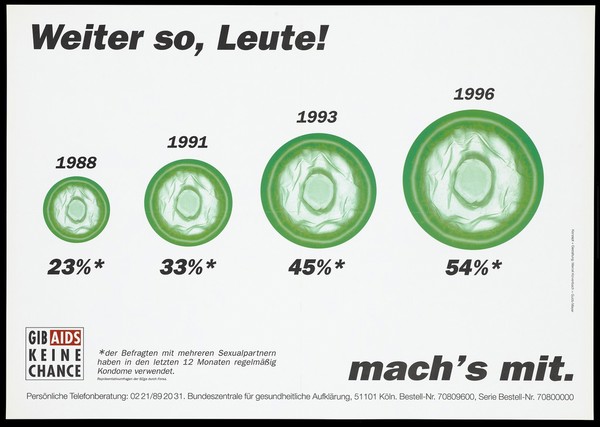 A customised bar chart with four green condoms instead of bars representing increased condom use in Germany between 1988 and 1996; representing protection against AIDS. Colour lithograph after M. Kolvenbach and G. Meyer, 199-.