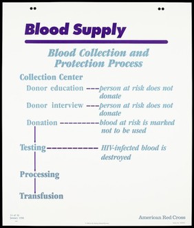 Blood collection and protection process; fourteenth of sixteen advertisement posters by the American Red Cross promoting education about AIDS. Colour lithograph, 1990.