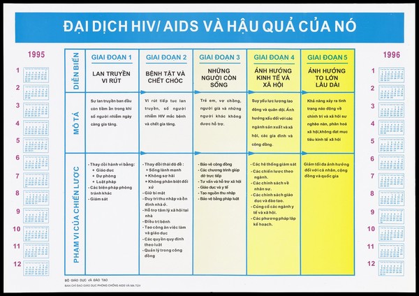 A calendar for the years 1995 and 1996 including a central chart outlining the personal, economic and social impact of HIV and AIDS in 5 phases; an AIDS prevention advertisement by The Ministry of Education Training, Vietnam. Colour lithograph, ca. 1995.