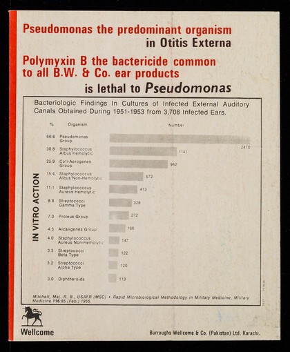 Treating ear problem [sic] is as easy as 1 2 3 / Burroughs Wellcome & Co. (Pakistan) Ltd.