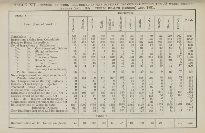 TABLE XII.—return of work performed in the sanitary department during the 53 weeks ending january 2nd, 1897. public health (london) act, 1891. TABLE A. Description of Work. Inspectors. Totals. Stevenson. Groom. Pointon. Eagle. Chadderton. Scudamore Collins. Heath. Kerslake. Homer. Morley. Farmer. Complaints 109 94 89 138 74 1 89 53 48 59 52 129 107 1 9 41 Inspections arising from Complaints 174 142 151 296 184 185 92 83 125 88 1 214 175 1909 455 475 663 689 803 386 282 527 526 505 508 505 6324 House-to-House Inspections 49 11 41 56 22 31 12 63 34 9 352 No. of inspections of Bakehouses 16 8 1 13 59 21 41 347 Do. do. Cow-houses and Dairies 1 37 10 81 4 20 59 4 1 2 19 1 21 1 13 0 35 17 48 162 Do. do. Slaughter-houses 25 42 14 18 7 18 10 31 20 6 205 Do. do. Laundries 6 8 227 344 319 260 120 295 292 227 3198 Do. do. Infectious Cases 274 296 254 290 70 26 5 13 Do. do. Schools, Board 50 43 84 15 19 0 24 5 354 15 5 Do. do. do. Private 0 45 2 10 14 26 8 2 0 146 19 17 4 9 28 10 18 27 23 20 47 220 Do. do. Workshops 6 11 72 42 30 0 26 57 Do. do. Sanitary Conveniences, Public Urinals, &c. 84 5 0 0 35 447 96 No. of inspection of Sanitary Conveniences, Private Urinals, &c 154 218 202 88 59 109 227 161 156 117 1867 198 178 91 0 0 3 151 No. of inspections of Railway Stations 0 0 44 13 0 0 0 0 0 246 0 0 0 0 0 0 0 0 246 0 0 Houses Let in Lodgings Inspected 52 0 43 47 17 186 0 23 24 422 Tenement Houses Inspected 0 8 22 0 49 2 Miscellaneous Inspections 0 9 0 0 10 44 0 7 3 124 344 391 486 Intimations served under the P.H. Act 302 404 337 509 329 145 398 514 339 4498 22 118 17 68 53 53 146 164 60 30 153 1048 Notices served under the P.H. Act 154 0 0 0 0 90 0 0 0 90 Do. do. Houses Let in Lodgings 0 0 0 0 3 4 2 12 Summonses taken out under the P.H. Act 5 6 1 3 4 15 21 14 90 4219 4721 Re-Inspections of Works in hand 4257 4002 4738 4182 4222 3698 4428 3647 3965 49446 3367 Infectious Diseases 23 43 60 86 55 46 116 15 49 9 847 271 74 36 265 71 11 1413 New Buildings Inspected and Re-Inspected 97 62 11 66 321 376 23 74 TABLE B. Reconstruction of Old Drains Completed 174 64 118 62 44 45 118 109 73 72 131 249 1259