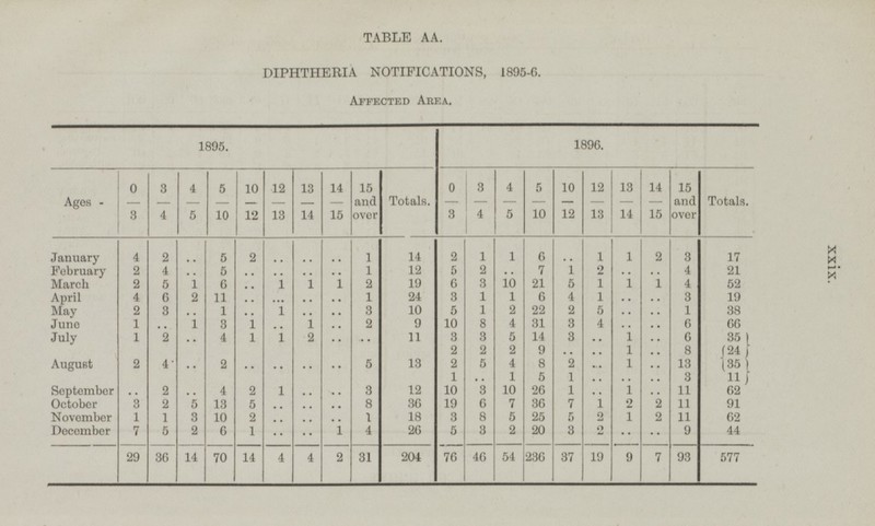 TABLE AA. DIPHTHERIA NOTIFICATIONS, 1895-6. ffected Area. 1895. 1896. Ages - 12/13 13/14 14/15 15 and oven Totals. 5/10 10/12 12/13 13/14 14/15 15 and over 10/12 0/3 3/4 4/5 5/10 0/3 3 4 4/5 Totals. January 4 2 5 2 1 14 2 1 1 6 1 1 2 3 17 .. .. .. .. .. 2 1 12 5 2 7 1 2 4 21 February 4 5 .. .. .. .. .. .. .. .. March 3 2 5 1 6 1 1 1 2 19 6 10 21 5 1 1 1 4 52 .. April 4 6 2 11 1 24 3 1 1 6 4 1 3 19 .. .. ... .. .. 10 .. May 2 3 1 1 3 5 1 2 22 2 5 1 38 .. .. .. .. .. .. June 9 8 4 3 1 1 3 1 1 2 10 31 4 6 66 .. .. .. .. .. 11 July 1 2 4 1 1 2 3 3 5 14 3 1 6 35 .. .. .. .. .. 2 2 2 9 1 8 24 .. .. .. 35 August 2 4 2 5 13 2 5 4 8 2 1 13 .. .. .. .. .. .. .. 1 1 5 1 11 3 .. .. .. .. September 2 4 2 1 3 12 10 3 10 26 1 1 11 62 .. .. .. .. .. .. 8 October 3 2 5 13 5 36 19 6 7 36 7 1 2 2 11 91 .. .. .. November 1 3 2 18 3 8 5 25 5 2 1 11 62 1 10 1 2 .. .. .. December 7 5 2 6 1 1 4 26 5 3 2 20 3 2 9 44 .. .. .. .. 204 54 236 19 9 7