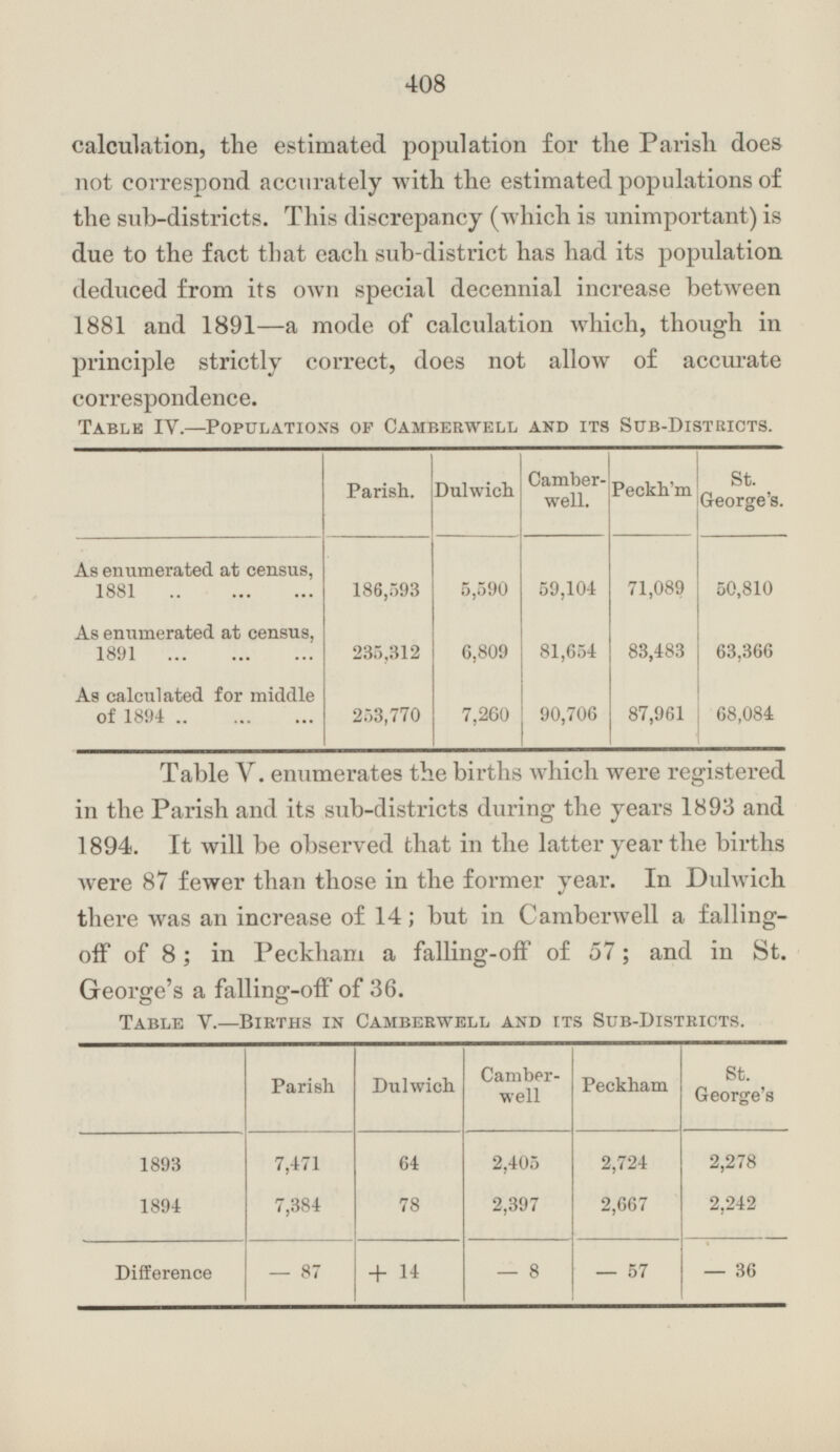 calculation, the estimated population for the Parish does not correspond accurately with the estimated populations of the sub-districts. This discrepancy (which is unimportant) is due to the fact that each sub-district has had its population deduced from its own special decennial increase between 1881 and 1891 —a mode of calculation which, though in principle strictly correct, does not allow of accurate correspondence. Table IV.—Populations of Camberwell and its Sub-Districts. Parish. Dulwich Camber well. Peckh'm St. George's. As enumerated at census, 1881 186,593 5,590 59,104 71,089 50,810 235,312 6,809 81,654 83,483 As enumerated at census, 1891 63,366 As calculated for middle of 1894 7,260 90,706 68,084 253,770 87,961 Table V. enumerates the births which were registered in the Parish and its sub-districts during the years 1893 and 1894. It will be observed that in the latter year the births were 87 fewer than those in the former year. In Dulwich there was an increase of 14; but in Camberwell a falling off of 8; in Peckham a falling-off of 57; and in St. George's a falling-off of 36. Table V.—Births in Camberwell and its Sub-Districts. Parish Dulwich Camberwell Peckham St. George's 2,278 2,242 1893 1894 7,471 7,384 64 78 2,405 2,397 2,724 2,667 Difference -87 -8 -57 -36 +14