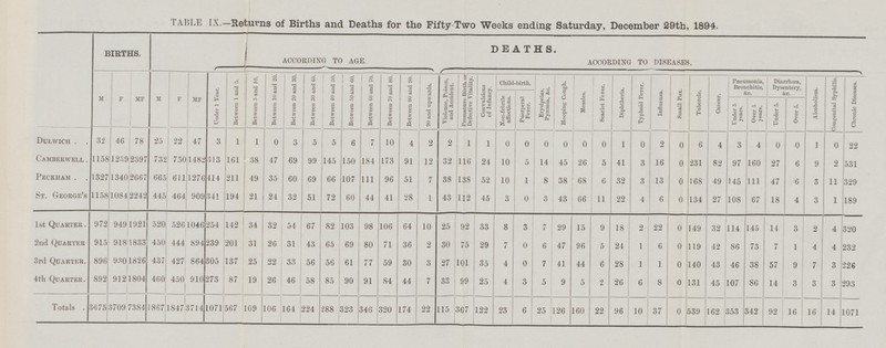 TABLE IX.—Returns of Births and Deaths for the Fifty-Two Weeks ending Saturday, December 29th, 1894. DEATHS. BIRTHS. ACCORDING TO AGE. ACCORDING TO DISEASES. MF Between 1 and 5. Between 5 and 10. Under 1 Year. Between 10 and 20. Between 20 and 30. Between 30 and 40. Between 40 and 50. Between 60 and 70. Between 70 and 80. Between 50 and 60. Between 80 and 90. Premature Birth or Defective Vitality. Hooping Cough. Measles. Diphtheria. Typhoid Fever. Influenza. Small Pox. Tubercle. Pneumonia, Bronchitis, &c. Violence, Poison, and Accident. Scarlet Fever. Diarrhœa, Dysentery, &c. 90 and upwards. Child-birth. Convulsions of Infancy. Erysipelas, Pyæmia, &c. F MF M Non-febrile affections. Puerperal Fever. Cancer. M F Under 5. Over 5. Under 5 years. Over 5 years. Dulwich 32 46 78 25 22 47 3 1 1 0 3 5 5 6 7 10 4 2 1 1 0 0 0 0 0 0 1 0 2 0 6 4 3 4 0 0 2 Camberwell 1158 1239 2397 732 750 1482 313 161 38 47 69 99 145 150 184 173 91 12 32 116 24 10 5 14 45 26 5 41 3 16 0 231 82 97 160 27 6 Peckham 1327 1340 2667 665 611 1276 414 211 49 35 60 69 66 107 111 96 51 7 38 138 52 10 1 8 38 68 6 32 3 13 0 168 49 145 111 47 6 St. George's 1158 1084 2242 445 464 341 194 21 24 32 51 72 60 44 41 28 1 43 112 45 3 0 3 66 11 22 4 6 0 134 27 108 67 18 4 909 43 1st Quarter 972 949 1921 520 526 1046 254 142 34 32 54 67 82 103 98 106 64 10 25 92 33 8 3 7 29 15 9 18 2 22 0 149 32 114 145 14 3 915 918 1833 444 239 201 26 31 43 65 69 80 71 36 2 30 75 29 7 0 6 47 96 5 24 1 0 119 42 86 73 7 2nd Quarter 450 894 31 6 1 896 930 1826 437 427 864 305 137 22 56 61 77 59 30 3 27 101 35 4 0 7 41 44 6 28 1 0 140 43 46 38 57 9 3rd Quarter 25 33 1 56 892 912 1804 460 450 910 273 87 26 46 58 85 90 91 84 44 7 33 99 25 4 3 5 5 2 26 6 0 131 45 107 86 14 4th Quarter 19 9 8 3 3675 3709 1867 1847 3714 1071 567 109 106 164 224 288 323 346 320 174 22 115 367 122 23 6 25 126 160 22 96 10 37 0 539 162 353 342 92 Totals 7384 16