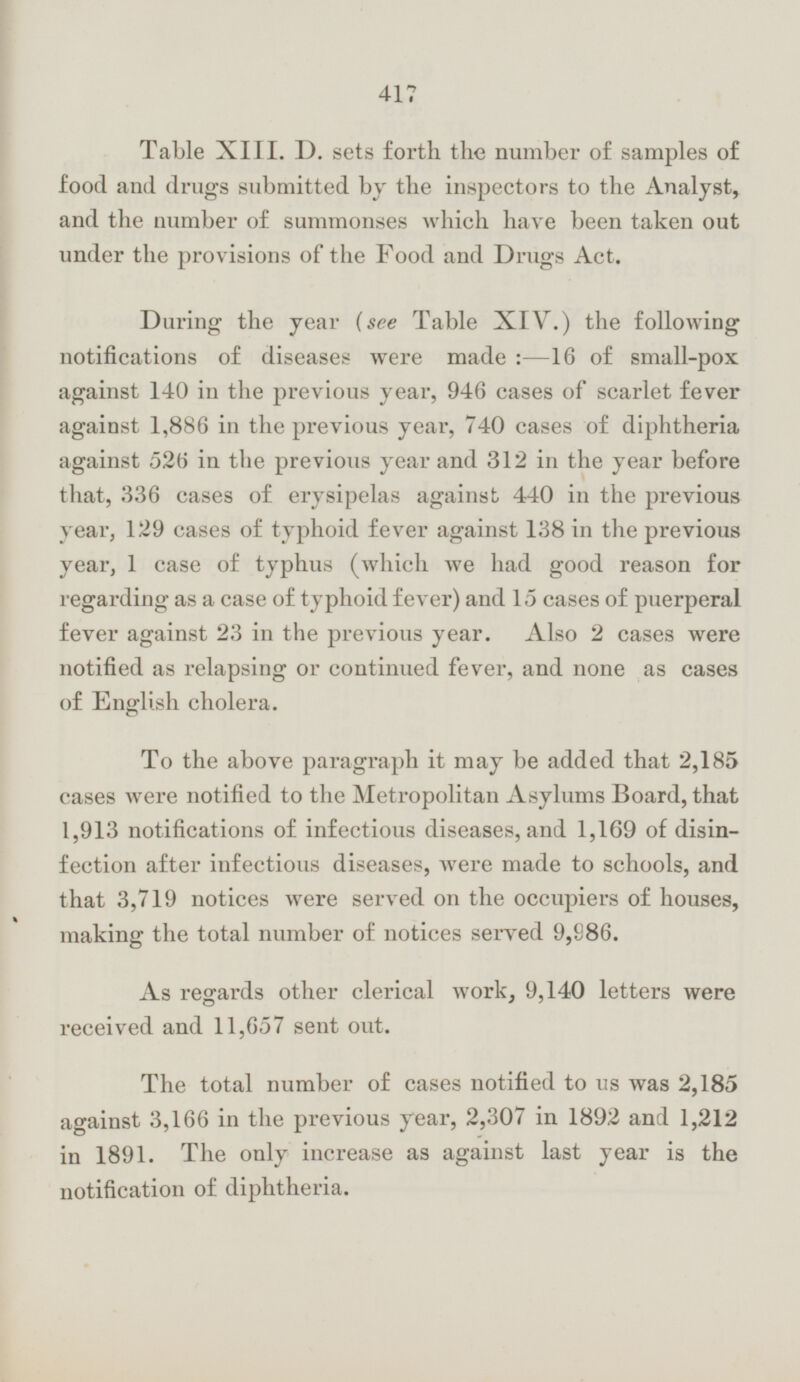 Table XIII. D. sets forth the number of samples of food and drugs submitted by the inspectors to the Analyst, and the number of summonses which have been taken out under the provisions of the Food and Drugs Act. During the year (see Table XIV.) the following notifications of diseases were made: —l6 of small-pox against 140 in the previous year, 946 cases of scarlet fever against 1,886 in the previous year, 740 cases of diphtheria against 526 in the previous year and 312 in the year before that, 336 cases of erysipelas against 440 in the previous year, 129 cases of typhoid fever against 138 in the previous year, 1 case of typhus (which we had good reason for regarding as a case of typhoid fever) and 15 cases of puerperal fever against 23 in the previous year. Also 2 cases were notified as relapsing or continued fever, and none as cases of English cholera. To the above paragraph it may be added that 2,185 cases were notified to the Metropolitan Asylums Board, that 1,913 notifications of infectious diseases, and 1,169 of disinfection after infectious diseases, were made to schools, and that 3,719 notices were served on the occupiers of houses, making the total number of notices served 9,986. As regards other clerical work, 9,140 letters were received and 11,657 sent out. The total number of cases notified to us was 2,185 against 3,166 in the previous year, 2,307 in 1892 and 1,212 in 1891. The only increase as against last year is the notification of diphtheria.