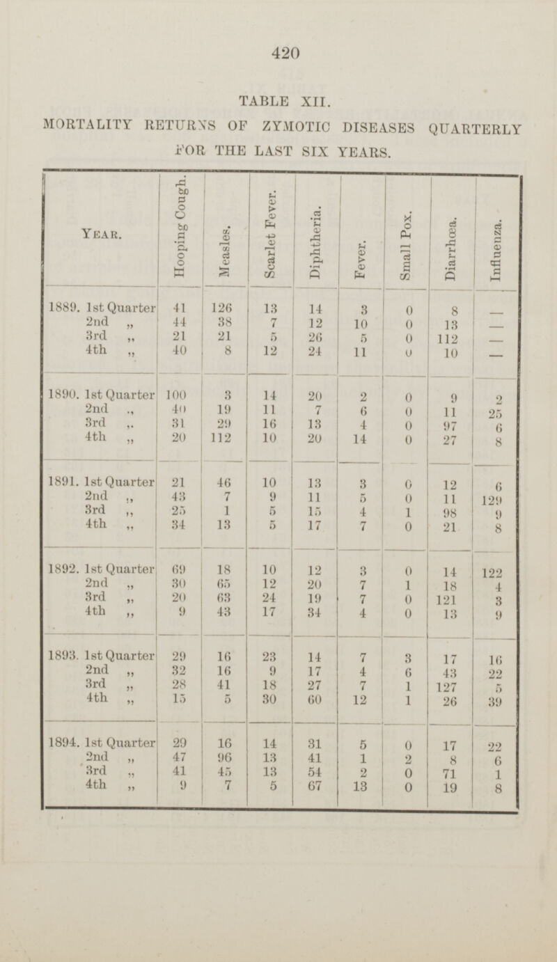 420 TABLE XII. MORTALITY RETURNS OF ZYMOTIC DISEASES QUARTERLY FOR THE LAST SIX YEARS. Measles. Fever. Small Pox. Diarrhœa. Influenza. Hooping Cough. Scarlet Fever. Diphtheria. Year. 1889. 1st Quarter 13 14 3 8 - 41 126 0 2nd „ 44 38 7 12 10 0 13 - 3rd „ 21 21 5 26 5 0 112 - 4th „ 40 8 12 24 11 10 0 - 1890. 1st Quarter 14 0 9 2 20 100 3 2 2nd „ 40 11 6 19 7 0 11 25 3rd „ 31 29 13 4 0 97 6 4th „ 20 112 10 20 14 0 27 8 46 10 3 12 6 1891. 1st Quarter 21 13 0 2nd „ 43 7 9 11 5 0 11 129 3rd „ 25 5 1 15 4 1 98 9 4th „ 34 13 5 17 7 0 21 8 1892. 1st Quarter 10 12 3 0 14 69 18 122 2nd „ 30 65 12 20 7 1 18 4 3rd „ 20 63 24 19 7 0 121 3 4th „ 9 43 17 34 4 0 13 9 1893. 1st Quarter 16 23 14 7 3 16 29 17 2nd „ 32 16 9 17 4 6 43 22 3rd „ 28 41 18 27 7 1 127 5 4th „ 15 5 30 60 12 1 26 39 1894. 1st Quarter 29 14 31 5 17 22 16 0 2nd „ 47 96 13 41 1 2 8 6 3rd „ 41 45 13 54 2 0 71 1 4th „ 9 7 5 67 13 0 19 8