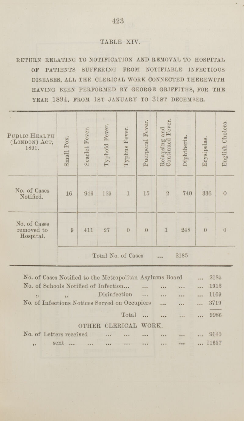 TABLE XIV. RETURN RELATING TO NOTIFICATION AND REMOVAL TO HOSPITAL OF PATIENTS SUFFERING- FROM NOTIFIABLE INFECTIOUS DISEASES, ALL THE CLERICAL WORK CONNECTED THEREWITH HAVING BEEN PERFORMED BY GEORGE GRIFFITHS, FOR THE YEAR 1894, FROM 1ST JANUARY TO 31ST DECEMBER. Public Health (London) Act, 1891. Small Pox. Typhoid Fever. Typhus Fever. Puerperal Fever. Relapsing and Continued Fever. Diphtheria. Erysipelas. English Cholera. Scarlet Fever. No. of Cases Notified. 16 946 129 2 740 336 0 1 15 No. of Cases removed to Hospital. 9 411 0 0 27 0 0 1 248 Total No. of Cases 2188 No. of Cases Notified to the Metropolitan Asylums Board 2185 No. of Schools Notified of Infection 1913 „ „ Disinfection 1169 No. of Infectious Notices Served on Occupiers 3719 Total 9986 OTHER CLERICAL WORK. No. of Letters received 9140 „ sent 11657