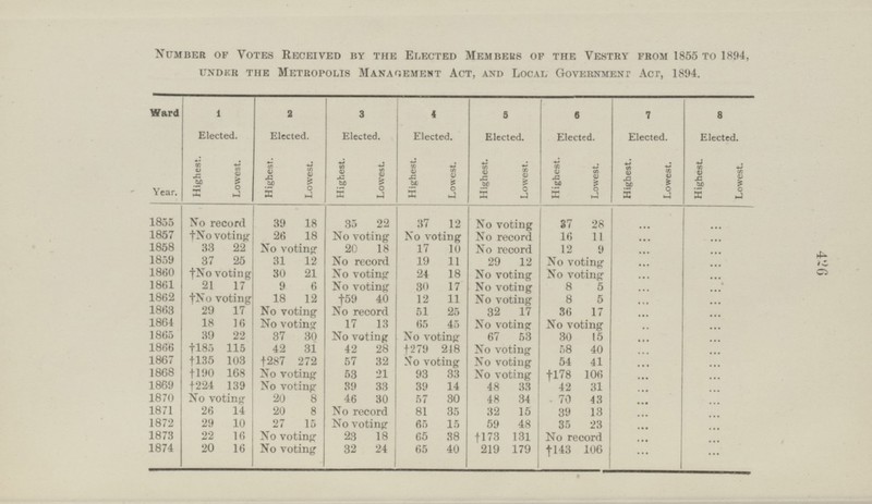 Number of Votes Received by the Elected Membebs Of the Vestry from 1855 to 1894, UNDER THE METROPOLIS MANAGEMENT ACT, AND LOCAL Government ACT, 1894. Ward 1 Elected. 2 Elected. 3 Elected. 4 Elected. 5 Elected. 6 Elected. 7 Elected. 8 Elected. Highest. Lowest. Lowest. Highest. Lowest. Highest. Highest. Lowest. Highest. Highest. Lowest. Highest. Highest. Lowest. Lowest. Lowest. Year. No record 39 18 35 37 12 No voting ... ... 1855 22 37 28 1857 No voting 26 18 No voting No voting No record 16 11 ... ... 1858 33 22 No voting 20 18 17 10 No record 12 9 ... ... 1859 37 25 31 12 No record 19 11 29 12 No voting ... ... 1860 †No voting 30 21 No voting 24 18 No voting No voting ... ... 1861 21 17 9 6 No voting 30 17 No voting 8 5 ... ... 1862 †No voting 18 12 †59 40 12 11 No voting 8 5 ... ... 1863 29 17 No voting No record 51 25 32 17 36 17 ... ... 1864 18 16 No voting 17 13 No voting No voting 65 45 ... ... 1865 39 22 37 30 No voting No voting 67 53 30 15 ... ... 1866 †185 115 42 31 42 28 †279 248 No voting 58 40 ... ... 1867 †135 103 †287 272 57 32 No voting No voting 54 41 ... ... 1868 †190 168 No voting 53 21 93 33 No voting †l78 106 ... ... 1869 †224 139 No voting 39 33 39 14 48 33 42 31 ... ... 1870 No voting 20 8 46 30 57 30 48 34 70 43 ... ... 1871 26 14 20 8 No record 81 35 32 15 39 13 ... ... 1872 29 10 27 15 No voting 65 15 59 48 35 23 ... ... 1873 22 16 No voting 23 18 65 38 †173 131 No record ... ... 1874 20 16 No voting 32 24 65 40 219 179 †143 106 ... ...