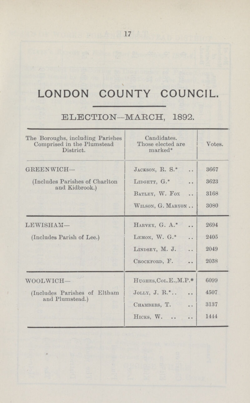 17 \ LONDON COUNTY COUNCIL. ELECTION—MARCH, 1892. The Boroughs, including Parishes Comprised in the Plumstead District. Candidates. Those elected are marked* Votes. GREENWICH— Jackson, E. S.* 3667 (Includes Parishes of Charlton and Kidbrook.) Lidoett, G.* 3623 Batley, W. Fox 3168 Wilson, G. Maryon 3080 LEWISHAM— Harvey, G. A.* 2694 (Includes Parish of Lee.) Lemon, W. G.* 2405 Lindsey, M.J. 2049 Crockford, F. 2038 WOOLWICH— Hcghes,Col.E.,M.P.* 6099 (Includes Parishes of Eltham and Plumstead.) Jolly, J. R.* 4507 Chambers, T. 3137 Hicks, W. 1444