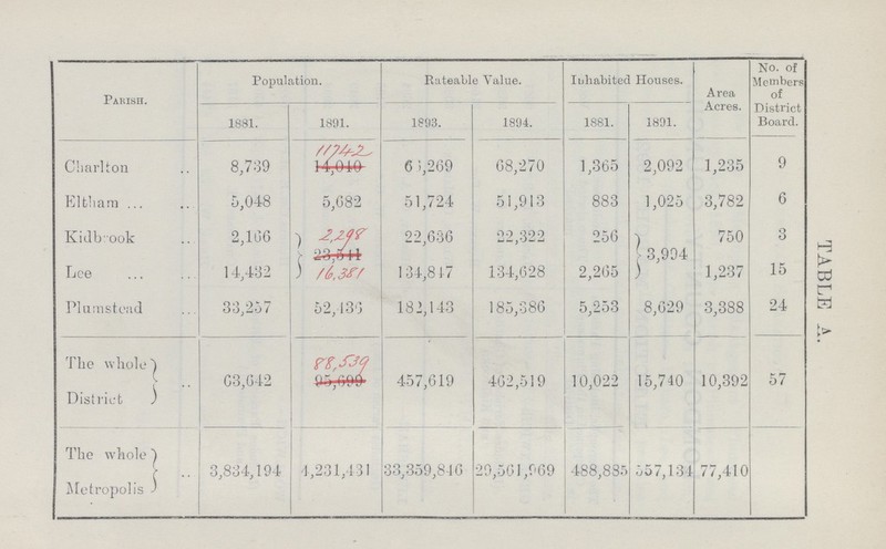 TABLE A. Pakish. Population. Rateable Value. Inhabited Houses. Area Acres. No. of Members of District Board. 1881. 1891. 1893. 1894. 1881. 1891. Charlton 8,789 11742 6 8,269 68,270 1,365 2,092 1,235 9 Elthama 5,48 5,682 51,724 51,913 883 1,025 3,782 6 Kidbvook 2,106 2298 22,636 22 322 256 3,994 750 3 Lee 14,432 16,381 134,847 134,628 2,265 1,237 15 Plumstead 33,257 52,130 182,143 185,386 5,253 8,629 3,388 24 The whole 63,642 88,539 457,619 402,519 10,022 15,740 10,392 57 District The whole 3,834,194 4,231,431 33,359,8-16 29,501,969 488,88.5 555, 13 4 77,410 Metropolis