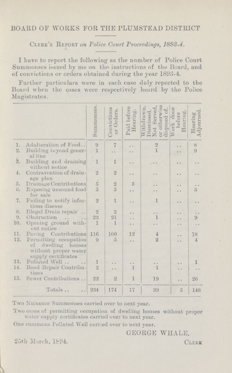 BOARD OF WORKS FOR THE PLUMSTEAD DISTRICT Clerk's Report on Police Court Proceedings, 1893-4. I have to report the following as the number of Police Court Summonses issued by me on the instructions of the Board, and of convictions or orders obtained during the year 1893-4. Further particulars were in each case duly reported to the Board when the cases were respectively heard by the Police Magistrates. Summonses. Convictions or Orders. Paid before Hearing. Withdrawn, Dismissed, Not Served, or otherwise disposed of. Work done before Hearing. Hearing Adjourned. 1. Adulteration of Food.. 9 7 .. 2 .. 8 2. Building beyond gener al line 1 .. .. 1 .. 9 3. Building and draining without notice 1 1 .. .. .. .. 4. Contravention of drain age plan 2 2 .. .. .. .. 5. Drainage Contributions 5 2 3 .. .. .. 6. Exposing unsound food for sale 5 5 .. .. .. 3 7. Failing to notify infec tious disease 2 1 .. 1 .. .. 8. Illegal Drain repair 2 2 .. .. .. .. 9. Obstruction 22 21 .. 1 .. 9 10. Opening ground with out notice 1 1 .. .. .. .. 11. Paving Contributions 116 100 12 4 .. 78 12. Permitting occupation of dwelling houses without proper water supplv certificates 9 5 .. 2 .. 4 13. Polluted Well 1 .. .. .. .. 1 14. Road Repair Contribu tions 2 .. 1 1 .. .. 15. Sewer Contributions 22 2 1 19 .. 20 Totals 234 174 17 39 5 146 Two Nuisance Summonses carried over to next year. Two cases of permitting occupation of dwelling houses without proper water supply certificates carried over to next year. One summons Polluted Well carried over to next year. GEORGE WHALE, 25th March, 1897 Clerk
