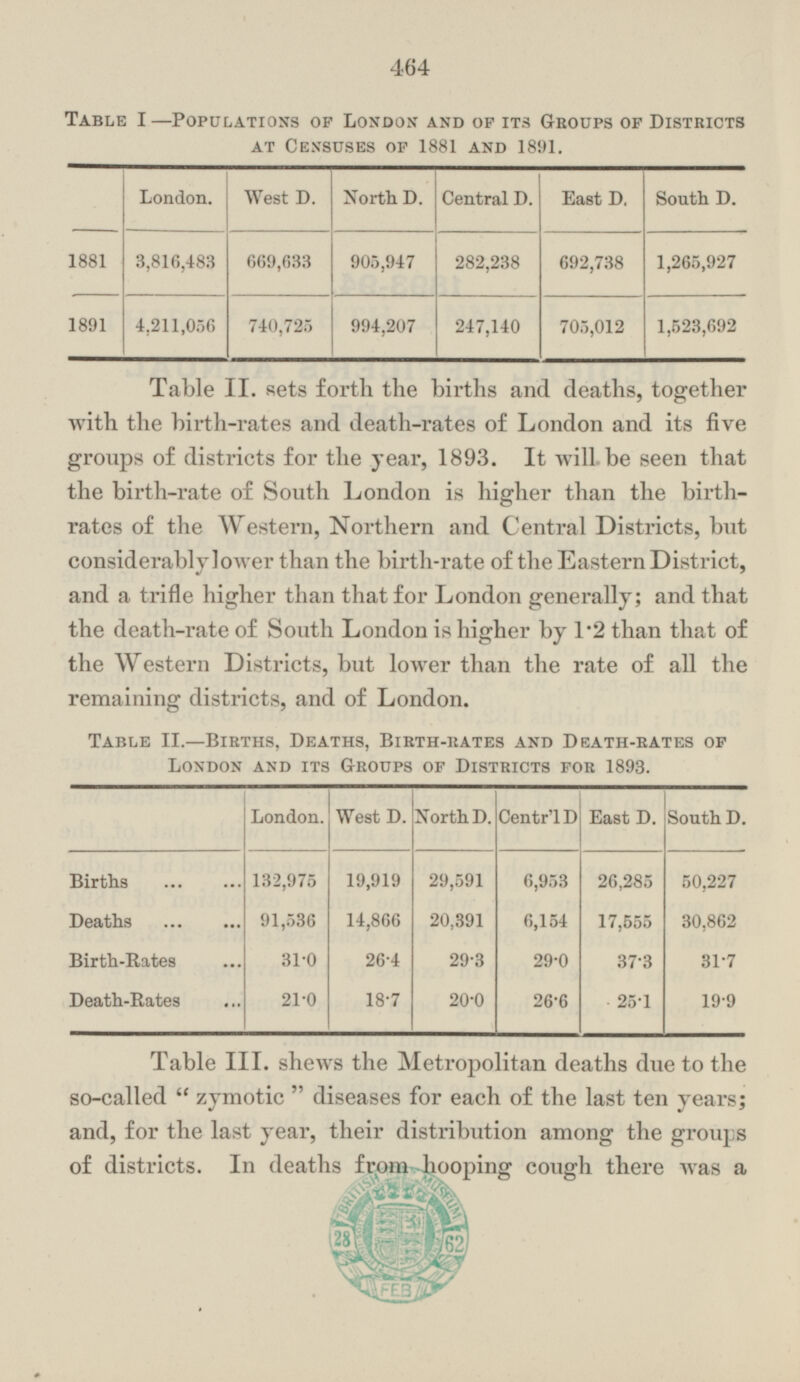 Table I—Populations of London and of its Groups of Districts at Censuses of 1881 and 1891. London. West D. North D. Central D. East D. South D. 1881 3,816,483 905,947 282,238 692,738 1,265,927 669,633 1891 740,725 994,207 705,012 1,523,692 4,211,056 247,140 Table II. sets forth the births and deaths, together with the birth-rates and death-rates of London and its five groups of districts for the year, 1893. It will be seen that the birth-rate of South London is higher than the birthrates of the Western, Northern and Central Districts, but considerably lower than the birth-rate of the Eastern District, and a trifle higher than that for London generally; and that the death-rate of South London is higher by 1·2 than that of the Western Districts, but lower than the rate of all the remaining districts, and of London. TABLE II.—Birth, Death, Birth-rates and Death-rates of London and its Groups of Districts for 1893. London. West D. North D. Central D. East D. South D. Births 132,975 19,919 29,591 50,227 6,953 26,285 91,536 20,391 6,154 17,555 Deaths 14,866 30,862 29·3 31.0 29·0 Birth-Rates 26·4 37·3 31·7 21·0 20·0 25·1 18·7 26·6 19·9 Death-Rates Table III. shews the Metropolitan deaths due to the so-called zymotic diseases for each of the last ten years; and, for the last year, their distribution among the groups of districts. In deaths from hooping cough there was a 464