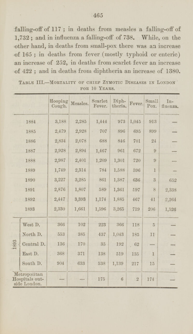 465 falling-off of 117; in deaths from measles a falling-off of 1,732; and in influenza a falling-off of 738. While, on the other hand, in deaths from small-pox there was an increase of 165; in deaths from fever (mostly typhoid or enteric) an increase of 252, in deaths from scarlet fever an increase of 422; and in deaths from diphtheria an increase of 1380. Table III. —Mortality of chief Zymotic Diseases in London for 10 Years. Hooping Cough. Measles. Scarlet Fever. Diphtheria. Fever. Small Pox. Influenza. 3,188 2,285 1,444 973 1,045 913 - 1884 2,479 896 - 2,928 707 695 899 1885 2,078 846 1886 2,834 688 701 24 - 2,928 2,894 1,467 961 672 9 1887 - - 2,987 2,401 1,209 1,301 9 1888 720 - 1,749 2,314 784 1,588 596 1 1889 3,285 861 636 3 652 1890 3,227 1,387 1,807 2,876 597 2,338 589 1,361 8 1891 2,447 1,885 467 3,393 1,174 41 2,264 1892 2,330 1,596 1,661 3,265 719 206 1893 1,526 366 102 223 366 118 1893 5 - West D. 385 1,043 - 553 437 185 11 North D. 170 35 192 Central D. 62 - 136 - 368 138 1 371 135 East D. 519 - 1,139 217 15 - 904 538 South D. 633 Metropolitan Hospitals outside London. - 175 6 2 174 - -