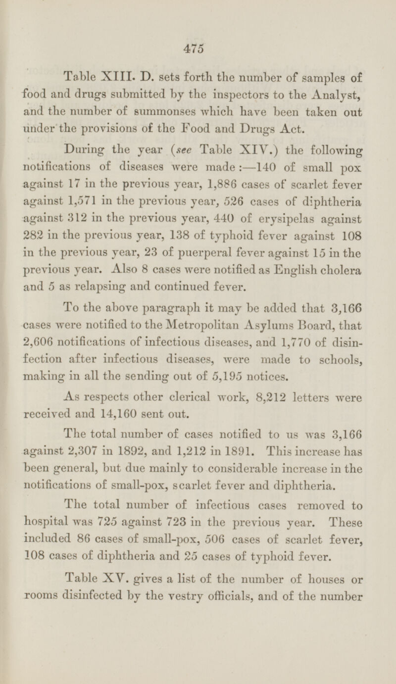 Table XIII. D. sets forth the number of samples of food and drugs submitted by the inspectors to the Analyst, and the number of summonses which have been taken out under the provisions of the Food and Drugs Act. During the year (see Table XIV.) the following notifications of diseases were made:—140 of small pox against 17 in the previous year, 1,886 cases of scarlet fever against 1,571 in the previous year, 526 cases of diphtheria against 312 in the previous year, 440 of erysipelas against 282 in the previous year, 138 of typhoid fever against 108 in the previous year, 23 of puerperal fever against 15 in the previous year. Also 8 cases were notified as English cholera and 5 as relapsing and continued fever. To the above paragraph it may be added that 3,166 cases were notified to the Metropolitan Asylums Board, that 2,606 notifications of infectious diseases, and 1,770 of disinfection after infectious diseases, were made to schools, making in all the sending out of 5,195 notices. As respects other clerical work, 8,212 letters were received and 14,160 sent out. The total number of cases notified to us was 3,166 against 2,307 in 1892, and 1,212 in 1891. This increase has been general, but due mainly to considerable increase in the notifications of small-pox, scarlet fever and diphtheria. The total number of infectious cases removed to hospital was 725 against 723 in the previous year. These included 86 cases of small-pox, 506 cases of scarlet fever, 108 cases of diphtheria and 25 cases of typhoid fever. Table XV. gives a list of the number of houses or rooms disinfected by the vestry officials, and of the number