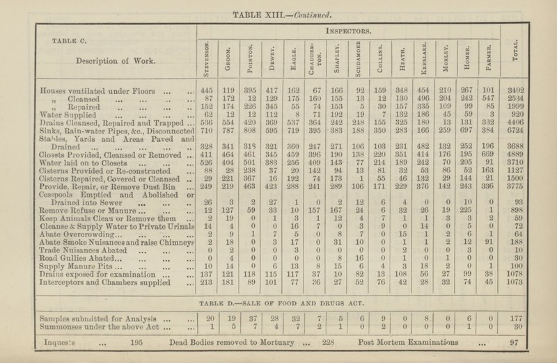 TABLE XIII.—Continued. TABLE C. Description of Work. Inspectors. Stevenson. Groom. Pointon. Dewey. Eagle. Chadderton. Shapley. Scudamore Collins. Heath. Kerslake. Morley. Homer. Farmer. Total. Houses ventilated under Floors 445 119 395 417 162 67 166 92 159 348 454 210 267 101 3402 „ Cleansed 87 172 12 129 175 160 155 13 12 130 496 204 242 547 2534 „ Repaired 152 174 226 345 55 74 153 5 30 157 335 109 99 85 1999 Water Supplied 62 12 12 112 8 71 192 19 7 132 186 45 59 3 920 180 Drains Cleansed, Repaired and Trapped 536 554 420 369 537 364 242 248 155 325 13 131 332 4406 808 719 259 697 Sinks, Rain-water Pipes, &c., Disconnected 710 787 595 395 383 188 350 283 166 384 6724 Stable, Yards and Areas Paved and Drained 328 341 271 231 482 132 252 196 321 247 3688 318 360 106 103 Closets Provided, Cleansed or Removed 411 464 461 345 459 396 190 138 220 351 414 176 195 669 4889 Water laid on to Closets 526 404 501 383 256 409 143 77 214 189 242 70 205 91 3710 88 238 37 142 94 13 81 32 53 52 163 1127 Cisterns Provided or Re-constructed 28 20 86 Cisterns Repaired, Covered or Cleansed 29 221 367 16 192 74 173 1 55 132 29 144 21 1500 46 Provide, Repair, or Remove Dust Bin 249 219 463 423 288 241 289 106 171 229 376 142 243 336 3775 Cesspools Emptied and Abolished or Drained into Sewer 26 12 4 0 0 93 3 2 27 1 0 2 6 10 0 Remove Refuse or Manure 12 127 59 33 10 157 167 24 6 32 26 19 225 1 898 Keep Animals Clean or Remove them 2 19 0 1 3 1 12 4 7 1 1 3 3 2 59 0 3 9 5 0 72 Cleanse & Supply Water to Private Urinals 14 4 0 0 16 7 0 14 0 Abate Overcrowding 2 9 1 7 5 0 8 7 0 15 1 2 6 1 64 2 18 0 1 1 2 12 91 188 Abate Smoke Nuisances and raise Chimneys 0 3 17 31 10 0 Trade Nuisances Abated 0 2 0 0 3 0 0 0 0 2 0 0 3 0 10 Road Gullies Abated 0 4 0 0 0 0 8 16 0 1 0 1 0 0 30 Supply Manure Pits 10 14 0 6 13 8 15 6 4 3 18 2 0 1 100 27 Drains exposed for examination 137 121 118 115 117 37 10 82 13 108 56 99 38 1078 Interceptors and Chambers supplied 213 181 89 101 77 36 27 52 76 42 28 32 74 45 1073 TABLE D.—SALE OF FOOD AND DRUGS ACT. Samples submitted for Analysis 20 19 37 28 32 7 5 6 0 8 0 6 0 177 9 Summonses under the above Act 1 5 7 4 7 2 1 0 2 0 0 0 1 0 30 Inquests 195 Dead Bodies removed to Mortuary 228 Post Mortem Examinations 97