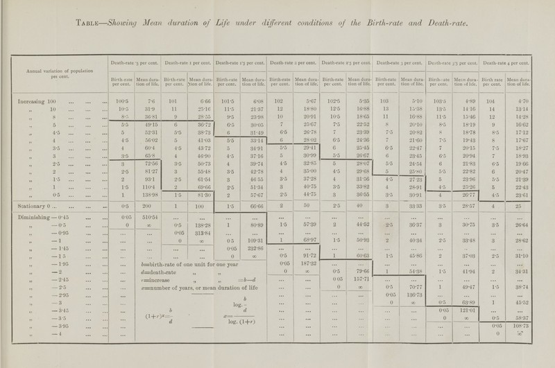 Table—Showing Mean duration of Life under different conditions of the Birth-rate and Death-rate. Annual variation of population per cent. Death-rate 5 per cent. Death-rate 1 per cent. Death-rate 1.5 per cent. Death-rate 2 per cent. Death-rate 2.5 per cent. Death-rate 3 per cent. Death-rate 3.5 per cent. Death-rate 4 per cent. Birth-rate per cent. Mean duration of life. Birth-rate per cent. Mean duration of life. Mean duration of life. Birth-rate per cent. Mean duration of life. Birth-rate per cent. Mean duration of life. Birth-rate per cent. Mean duration of life. Birth-rate per cent. Mean duration of life. Birth-:ate per cent. Birth rate per cent. Mean duration of life. 7.6 101 6.66 101.5 6.08 102 5.67 103 5.10 103.5 4.89 104 4.70 Increasing 100 100.5 102.5 5.35 10.5 11 11.5 13 14 21.37 12 12.5 13.5 „ 10 31.9 25.16 18.80 16.88 15.38 14.16 13.14 8.5 11.5 12 14.28 36.81 28.55 9.5 23.98 10 20.91 10.5 11 „ 8 9 18.65 16.88 15.46 36.72 7.5 8 5.5 6 6.5 30.05 25.67 8.5 16.62 7 22.52 20.10 18.19 9 „ 5 49.15 38.73 7.5 8 52.31 5.5 6 31.49 6.5 26.78 7 8.5 17.12 5 23.39 20.82 18.78 4.5 24.36 7 56.02 41.03 6 28.02 6.5 21.60 7.5 „ 4 4.5 5.5 33.14 19.43 8 17.67 5 43.72 29.41 6.5 7 4 4.5 5 34.91 6 7.5 18.27 „ 3.5 60.4 5.5 25.45 22.47 20.15 65.8 6.5 46.90 37.16 30.99 5.5 6 7 18.93 „ 3 4 4.5 5 20.67 23.45 20.94 3.5 4 3 72.56 3.5 50.73 39.74 28.07 6 6.5 19.66 „ 2.5 4.5 32.85 5 5.5 24.54 21.83 81.27 3 55.48 3.5 4 4.5 5 5.5 6 20.47 2 2.5 42.78 35.00 29.68 22.82 25.80 2.5 61.54 3 4 93-1 3.5 4.5 27.23 5 5.5 21.39 „ 1.5 2 46.55 37.28 31.56 23.96 110.4 2 69.66 51.34 3 40.75 4.5 5 „ 1 1.5 2.5 3.5 33.82 28.91 25.26 22.43 4 2.5 3 4.5 „ 0.5 138.98 2 44.75 3.5 23.61 1.5 81.30 57.67 36.55 4 26.77 1 30.91 1.5 66.66 200 100 50 2.5 40 3 Stationary 0 1 2 33.33 3.5 4 25 0.5 28.57 ... ... Diminishing — 0.45 510.54 ... ... ... ... ... ... ... ... ... ... 0.05 ... ... 2 „ -0.5 1 80.89 1.5 2.5 0 138.28 57.39 44.52 36.37 3 30.75 3.5 26.64 8 0.5 ... ... „ -0.95 0.05 ... ... ... ... ... ... 313.84 ... ... ... ... ... ... 68.97 40.34 „ - 1 0 0.5 1 1.5 2 3 28.62 ... 8 109.31 50.93 2.5 33.48 ... ... ... „ - 1.45 ... ... ... ... ... ... 0.05 232.86 ... ... ... ... ... 2 ... ... 0.5 1 60.63 45.86 „ -1.5 ... ... 0 91.72 1.5 2.5 8 37.03 31.10 ... ... „ -195 ... 0.05 187.32 ... ... ... b=birth-rate of one unit for one year ... ... ... ... ... 0 54.38 1.5 2 34.31 d=death-rate „ „ 0.5 79.66 1 41.94 „ -2 8 1.5 ... ... ... ... -2.45 r=inerease „ „ =b—a ... 0.05 157.71 ... ... ... 0.5 1 x=number of years, or mean duration of life 0 38.74 „ - 2.5 ... ... 8 70.77 49.47 1.5 ... ... 0.05 136.73 ... ... „ -2.95 (1+r)x=b/d log. b/d x= log.(1+r) ... ... ... ... 0 ... ... 0.5 45.52 „ -3 ... 63.89 1 ... 8 ... ... ... ... ... ... „ — 3.45 ... ... ... 0.05 ... 121.01 ... ... „ —3.5 ... ... ... 0 0.5 58.37 8 ... ... ... ... ... „ —3.95 ... ... ... ... 0.05 108.73 - ... ... ... ... ... ... ... ... 0 ...