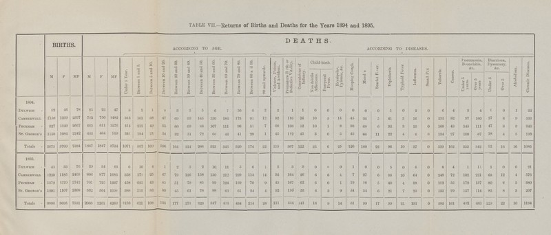 TABLE VII.—Returns of Births and Deaths for the Years 1894 and 1895. DEATHS. BIRTHS. ACCORDING TO AGE. .. ACCORDING TO DISEASES. Between 40 and 50. Between 80 a nd 90. Pneumonia, Bronchitis, &c. Diarrhœa, Dysentery, &c. Between 10 and 20. Between 50 and 60. Between 70 and 80. Premature Birth or Defective Vitality. Hooping Cough. Between 20 and 30. Between 30 and 40. Between 60 and 70. Child-birth. Between 1 and 5. Between 5 and 10. Violence, Poison, and Accident. Chronic Diseases. Convulsions of Infancy. Influenza. 90 and upwards. Scarlet Fever. Typhoid Fever Erysipelas, Pyæmia, &c. Alcoholism. Diphtheria Small Pox Tubercle. Under 1 Year. Measl s Cancer. MF Non-febrile Affections. M F M F MF Puerperal Fever. Under 5 years. Under 5. Over 5 years Over 5 1894. 3 32 46 78 3 1 25 22 47 Dulwich 1 0 3 5 5 6 7 10 4 2 2 1 1 0 0 0 0 0 0 1 0 2 0 6 4 4 0 0 1 22 1239 2397 732 750 1482 Camberwell 1158 313 161 88 47 69 99 145 150 184 173 91 12 32 116 24 10 5 14 45 26 5 41 3 16 0 231 82 97 160 27 6 9 533 2667 1340 611 Peckham 327 665 1276 414 211 49 35 60 69 66 107 111 96 51 7 38 138 52 10 1 8 38 68 6 32 3 13 0 168 49 145 111 47 6 3 340 2242 1084 St. George's 1158 445 464 909 341 194 21 24 51 72 60 44 41 28 1 43 112 45 3 0 3 43 66 22 4 134 27 108 67 18 4 3 190 32 11 6 0 106 1085 Totals 3709 7384 1867 1847 3714 1071 567 109 174 115 126 92 3675 164 224 288 323 346 320 22 367 122 23 6 25 160 22 90 10 37 0 539 162 353 342 16 16 1895. f 76 Dulwich 43 33 29 34 63 6 10 4 1 2 5 2 10 11 5 6 1 2 3 0 0 0 1 0 0 5 6 0 8 4 1 11 1 0 0 21 0 0 164 1220 1185 2405 806 877 1683 358 171 25 47 79 126 158 150 212 229 114 14 32 26 6 6 4 7 27 0 248 72 102 221 63 12 4 576 Camberwell 6 33 10 64 2742 Peckham 1372 1370 701 726 1427 458 225 43 45 79 85 99 139 70 45 167 62 6 1 19 18 2 3 380 51 124 9 0 5 40 4 38 0 192 56 172 137 80 St. George's 1107 2308 532 564 36 30 78 88 32 110 53 34 207 1201 1096 388 215 45 61 66 61 24 4 6 3 9 54 6 21 7 23 0 135 29 157 114 85 8 3 4269 123 Totals 3836 3695 7531 2068 2201 1210 621 108 177 271 323 347 413 434 214 28 111 444 141 18 9 14 61 99 17 99 21 131 0 583 161 432 483 229 22 10 1184