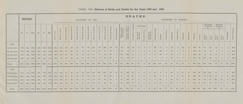 TABLE VIII.—Returns of Births and Deaths for the Years 1894 and 1895. DEATHS. BIRTHS. . ACCORDING TO AGE. ACCORDING TO DISEASE. Convulsions of Infancy. Pneumonia, Bronchitis, &c. Diarrhœa, Dysentery, &c. Premature Birth or Defective Vitality. Child Birth. Between 40 and 50. Between 60 and. 70. Between 70 and 80. Between 80 and 90. Between 10 and 20. Between 20 and 30. Between 30 and 40. Between 50 and 60. Violence, Poison, and Accident. Between 5 and 10. Between 1 and 5. 90 and upwards. Hooping Cough. Puerperal Fever. Typhoid Fever. Scarlet Fever. Under 1 year. Erysipelas, Pyæmia, &c. Non-febrile affections. Diphtheria. Alcoholism. M F MF M F MF Small Pox. Influenza. Tubercle. Measles. Under 5 years. Under 5 years. Cancer. Over 5 years. Over 5 years. 1894. I I I 34 32 54 67 82 103 98 106 64 10 25 92 33 8 3 7 29 15 9 18 2 22 0 149 32 114 145 14 3 2 324 1st Quarter 972 949 1921 520 526 1046 254 142 31 43 65 69 80 71 36 2 30 75 29 7 0 6 47 96 5 24 1 6 0 119 42 86 73 7 1 4 236 2nd Quarter 915 918 1833 450 444 894 239 201 31 26 56 56 77 30 3 27 101 35 4 0 7 41 44 6 28 1 1 0 140 43 46 7 229 3rd Quarter 896 930 1826 437 427 864 305 137 25 22 33 61 59 38 57 9 4th Quarter 91 44 7 99 25 5 9 2 26 6 8 131 45 107 892 912 1804 460 450 910 273 87 19 26 46 58 85 90 84 33 4 3 5 0 86 14 3 3 296 7384 1867 1847 1071 567 109 106 164 224 288 323 346 320 174 22 115 367 122 23 6 25 126 160 22 96 10 37 0 539 162 353 342 92 16 16 1085 Totals 3675 3709 3714 1895. I 110 166 200 78 15 35 122 43 13 3 3 20 5 97 0 172 39 170 275 18 2 382 1st Quarter 969 974 1943 667 745 1412 316 161 30 46 54 90 146 3 5 2 3 97 49 4 41 82 33 22 1 16 1 17 0 146 37 93 69 19 2nd Quarter 1000 945 1945 442 456 898 222 122 18 27 44 75 75 75 90 4 0 1 3 1 2 310 44 3 140 42 10 0 140 41 58 47 3rd Quarter 930 1840 473 517 990 414 133 31 34 40 45 67 54 67 58 19 3 3 2 7 23 5 29 7 156 16 2 240 910 4th Quarter 937 1803 483 969 258 205 29 16 39 61 71 72 83 86 43 6 16 100 23 8 1 9 19 70 8 34 5 10 0 125 44 111 92 36 2 4 252 866 486 Totals 7531 99 621 108 123 177 271 323 347 413 434 214 28 111 444 141 18 9 14 61 99 17 21 131 0 583 161 432 483 229 22 10 1184 3836 3695 2068 2201 4269 1210