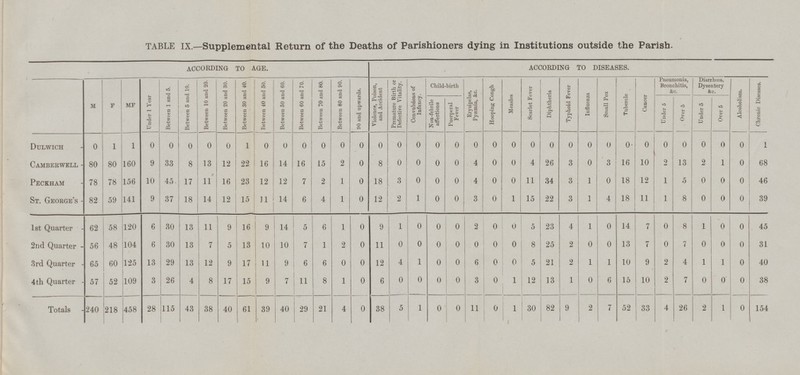 TABLE IX.—Supplemental Return of the Deaths of Parishioners dying in Institutions outside the Parish. I ACCORDING TO DISEASES. ACCORDING TO AGE. Pneumonia, Bronchitis, &c. Diarrhœa, Dysentery &c. Premature Birth or Defective Vitality. Between 10 and 20. Between 60 and 70. Between 20 and 30. Between 30 and 40. Between 40 and 50. Between 70 and 80. Between 80 and 90. Between 50 and 60. Child-birth Chronic Diseases. Between 5 and 10. Violence, Poison, and Accident Hooping Cough Typhoid Fever Convulsions of Infancy. Scarlet Fever Between 1 and 5. 90 and upwards. Erysipelas, Pyæmia, &c. Diphtheria Alcoholism. Small Pox Influenza Tubercle Under 1 Year Measles Cancer Non-febrile affections Puerperal Fever M F MF Under 5 Over 5 Under 5 Over 5 Dulwich 0 0 0 0 0 0 0 0 0 0 0 0 1 1 0 0 0 0 0 1 0 0 0 0 0 0 0 0 0 0 0 0 0 0 1 0 0 0 16 10 2 Camberwell 80 80 160 9 33 8 13 12 22 16 14 16 15 2 0 8 0 0 0 4 0 4 26 3 0 3 2 13 1 0 68 Peckham 0 156 10 45 17 11 16 23 12 12 7 2 1 0 18 3 0 0 4 0 0 11 34 3 1 0 18 12 1 5 0 0 0 46 78 78 St. George's 141 9 37 18 14 12 15 11 14 6 4 1 0 12 2 1 0 0 3 0 1 15 22 3 1 4 18 11 1 8 0 0 0 39 82 59 8 1st Quarter 0 14 58 120 6 30 13 11 9 16 9 14 5 6 1 0 9 1 0 0 2 0 0 5 23 4 1 0 7 0 1 0 0 45 62 104 0 13 0 2nd Quarter 48 6 30 13 7 5 13 10 10 7 1 2 0 11 0 0 0 0 0 0 8 25 2 0 0 7 0 7 0 0 31 56 3rd Quarter 125 13 29 13 12 9 6 6 0 0 12 4 1 0 0 6 0 0 5 21 2 1 1 10 9 2 4 1 1 0 40 65 60 9 17 11 4th Quarter 109 3 26 8 8 1 0 6 0 0 0 3 0 1 12 13 1 0 6 15 10 2 7 0 0 0 38 57 52 4 17 15 9 7 11 0 28 115 43 38 61 39 40 29 21 4 0 38 5 1 0 0 11 0 1 30 82 9 2 7 52 33 4 26 2 1 0 154 Totals 240 218 458 40